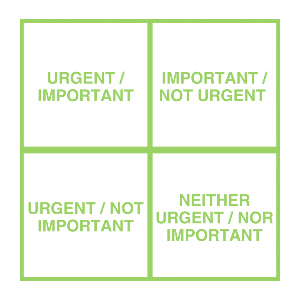 The Eisenhower Matrix, a prioritization tool with four quadrants labeled: Urgent/Important, Important/Not Urgent, Urgent/Not Important, and Neither Urgent/Nor Important.